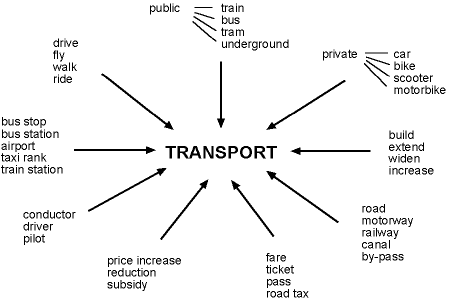 Image showing groups of words linked to the word "transport"