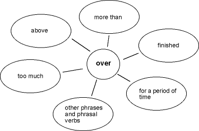 image showing some meanings of "over" - above; more than; finished; for a period of time; other phrases and phrasal verbs; too much