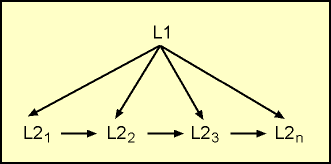 Diagram showing the development of interlanguages