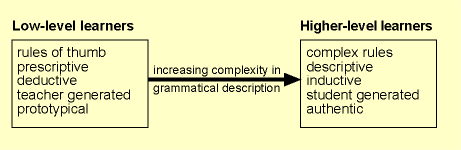 Diagram giving an overview of grammar teaching across proficiency levels (from low-level to higher-level learners)