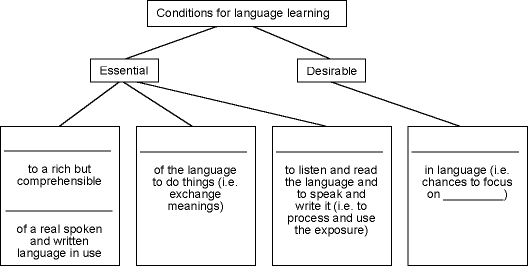 Diagram showing SLA conditions (from Willis, 1996)