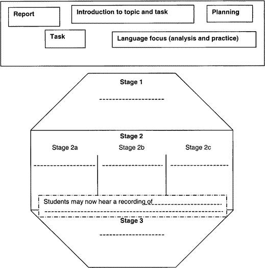 diagram representing the sequence of stages in a task-based lesson