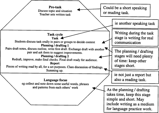 annotated framework for task-based writing lesson
